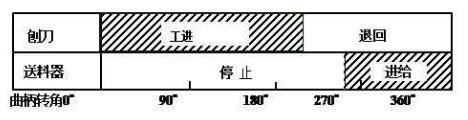 刨床機(jī)構(gòu)運動循環(huán)圖