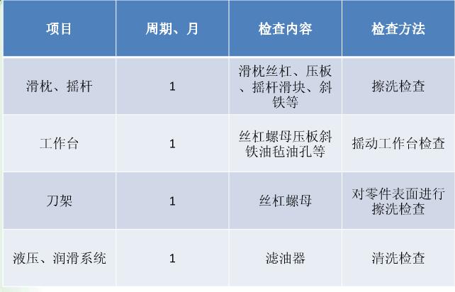 牛頭刨床定期檢查內容
